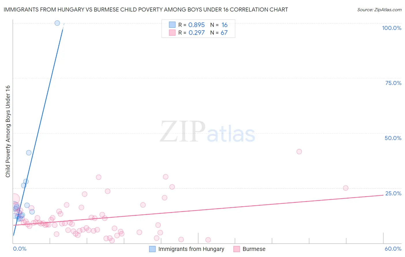 Immigrants from Hungary vs Burmese Child Poverty Among Boys Under 16