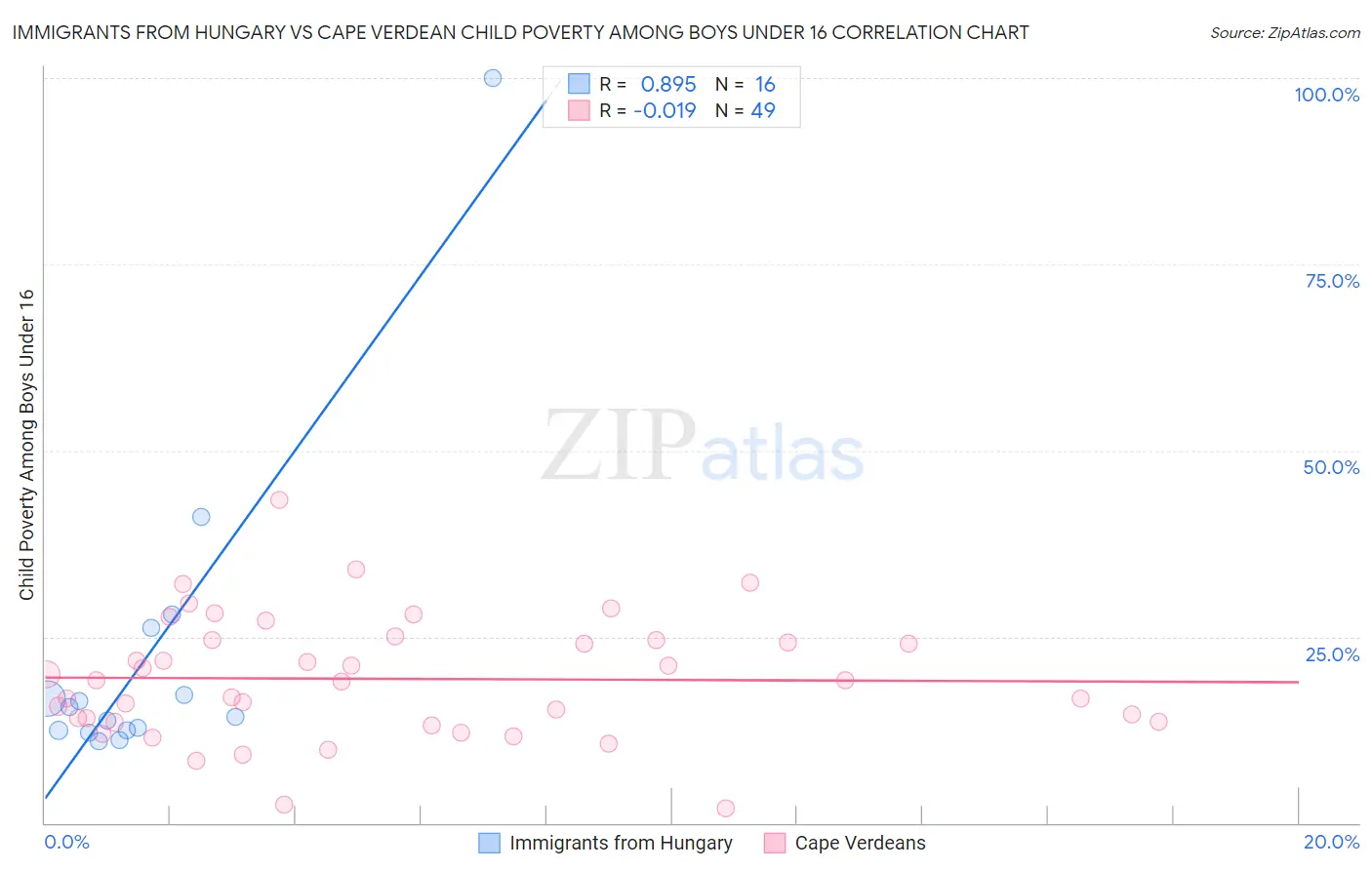 Immigrants from Hungary vs Cape Verdean Child Poverty Among Boys Under 16
