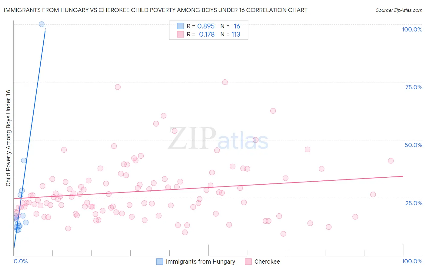 Immigrants from Hungary vs Cherokee Child Poverty Among Boys Under 16