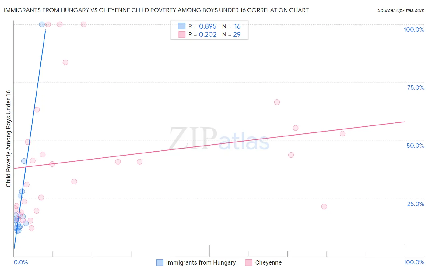 Immigrants from Hungary vs Cheyenne Child Poverty Among Boys Under 16