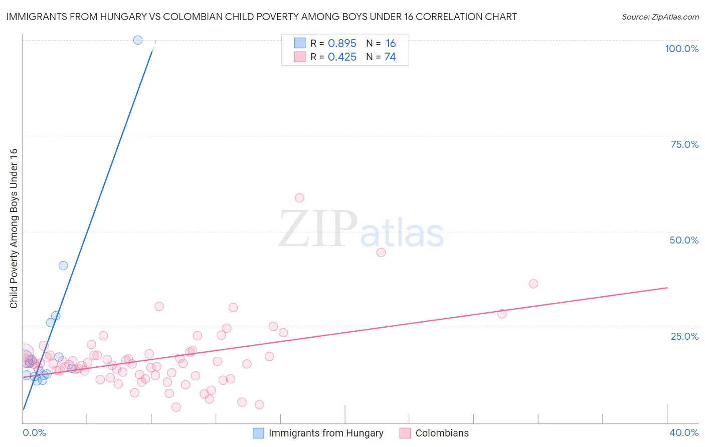 Immigrants from Hungary vs Colombian Child Poverty Among Boys Under 16