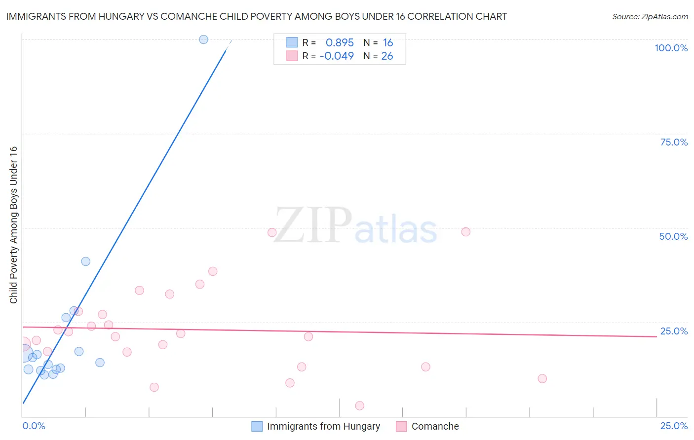 Immigrants from Hungary vs Comanche Child Poverty Among Boys Under 16