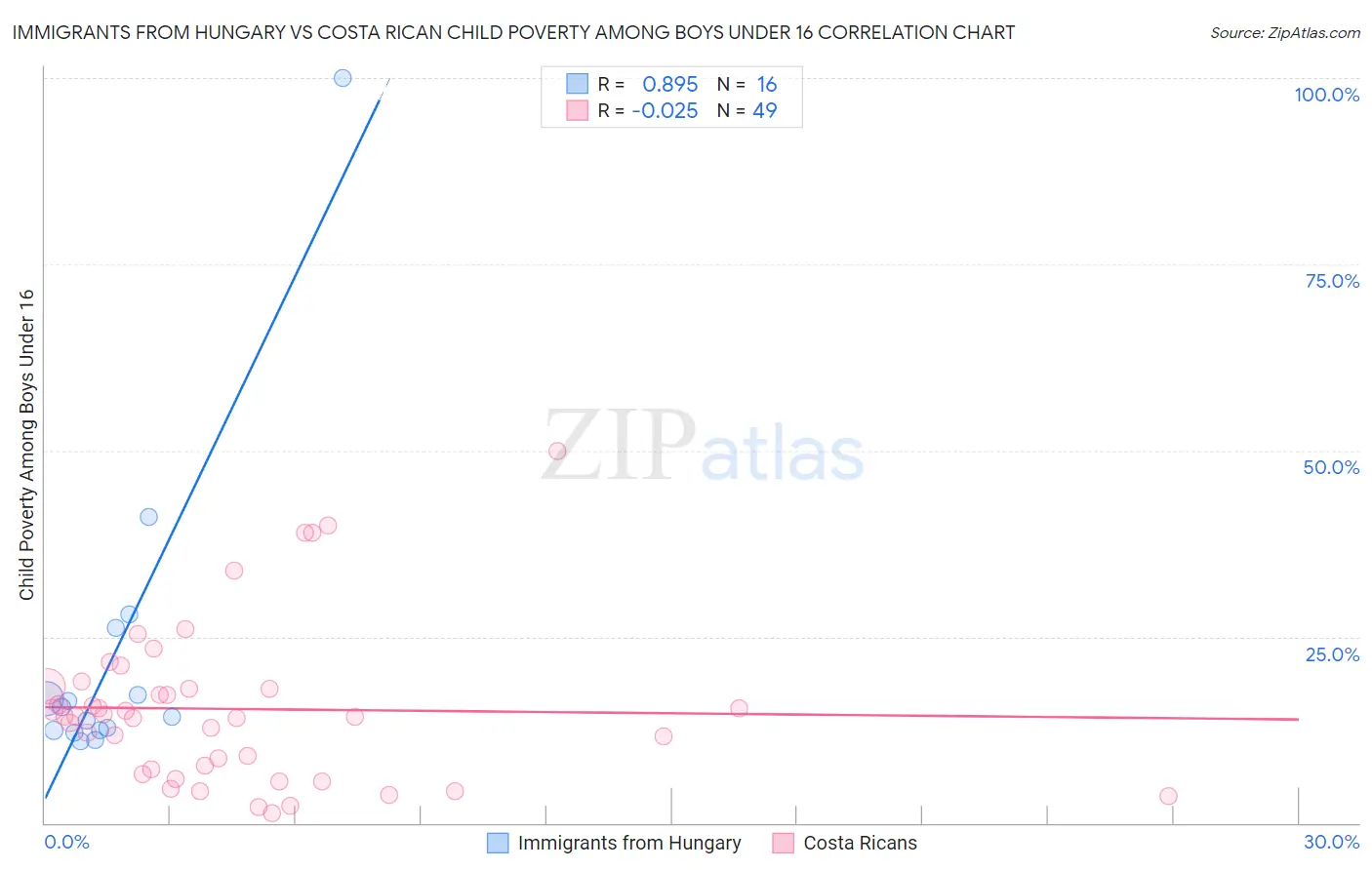 Immigrants from Hungary vs Costa Rican Child Poverty Among Boys Under 16