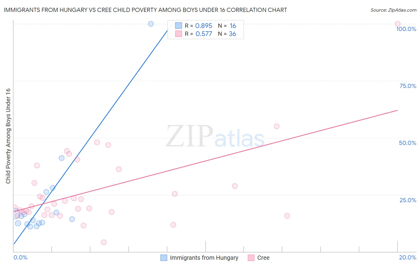 Immigrants from Hungary vs Cree Child Poverty Among Boys Under 16