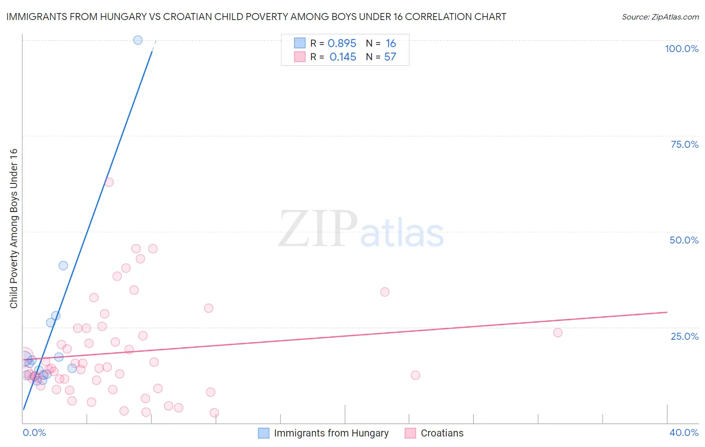 Immigrants from Hungary vs Croatian Child Poverty Among Boys Under 16