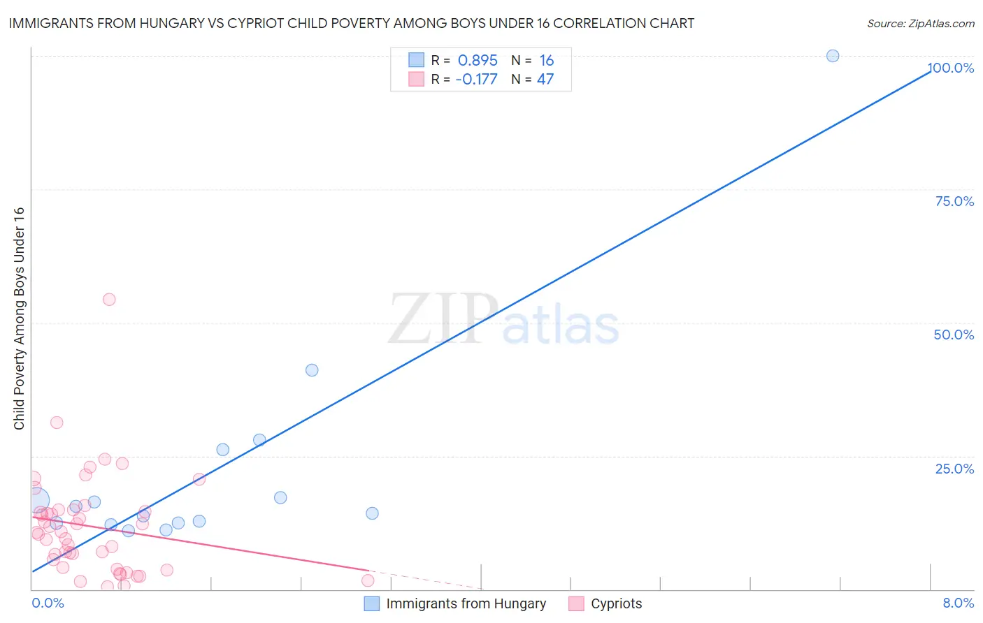 Immigrants from Hungary vs Cypriot Child Poverty Among Boys Under 16