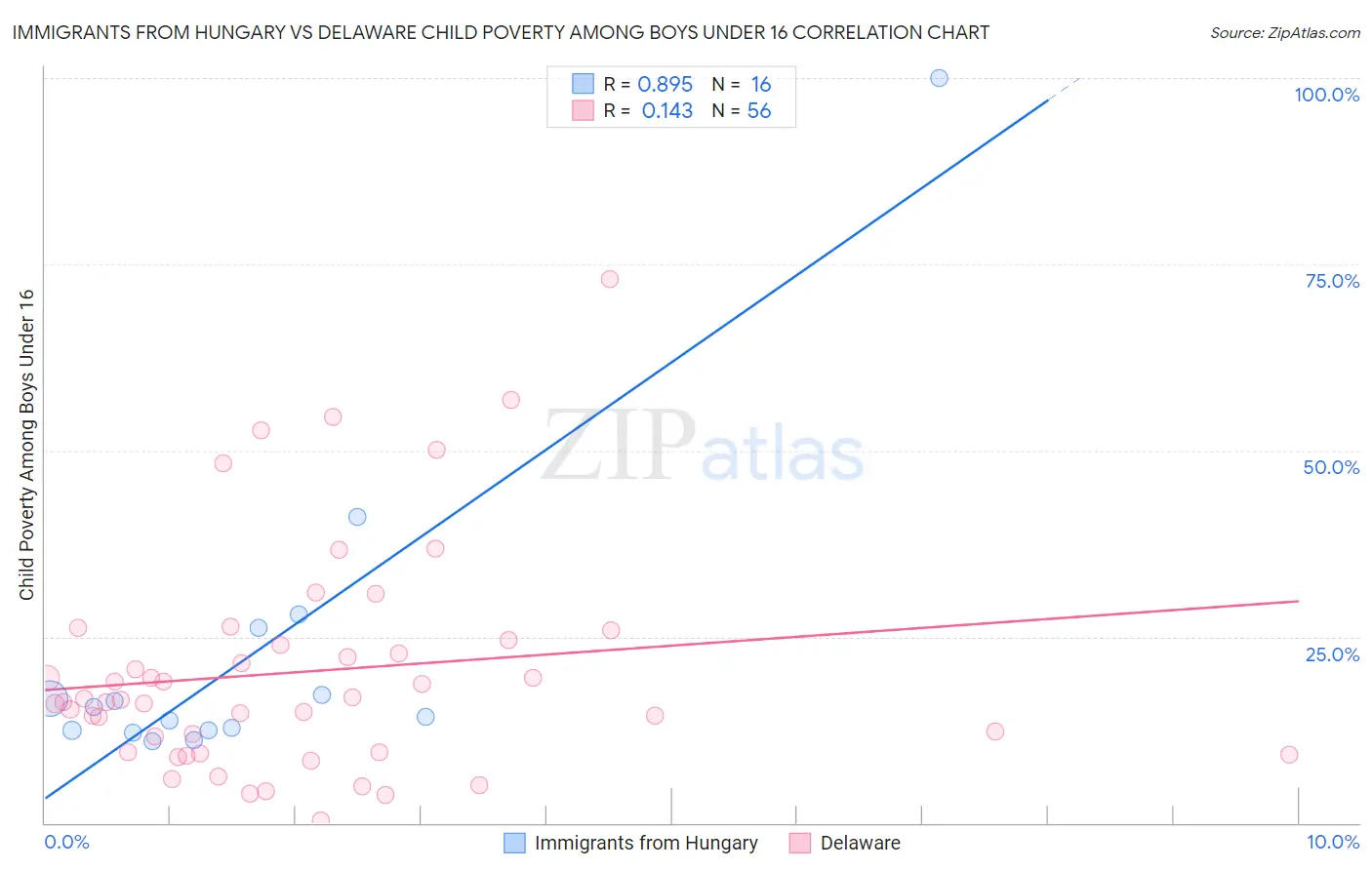 Immigrants from Hungary vs Delaware Child Poverty Among Boys Under 16