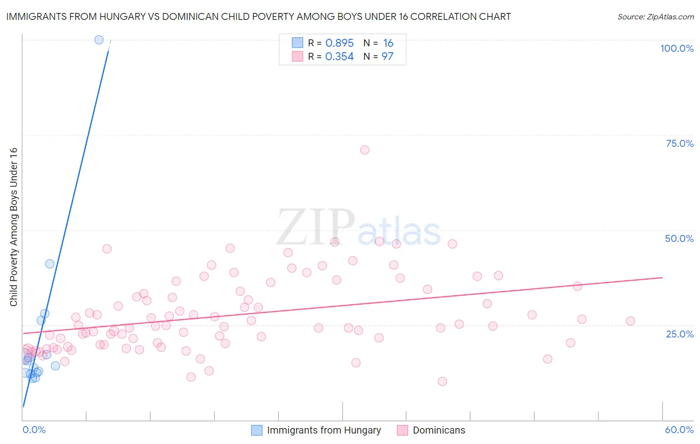 Immigrants from Hungary vs Dominican Child Poverty Among Boys Under 16