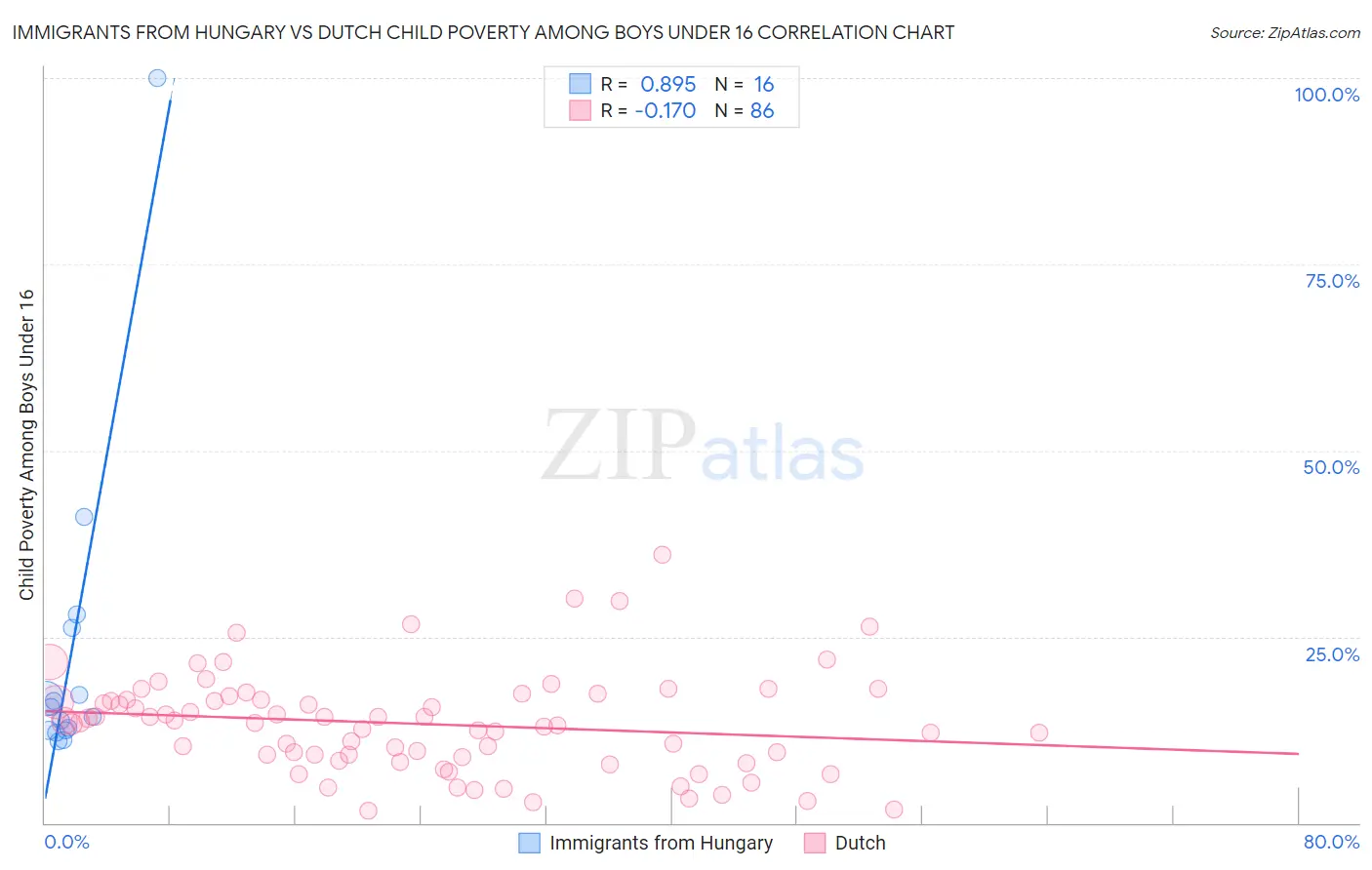 Immigrants from Hungary vs Dutch Child Poverty Among Boys Under 16
