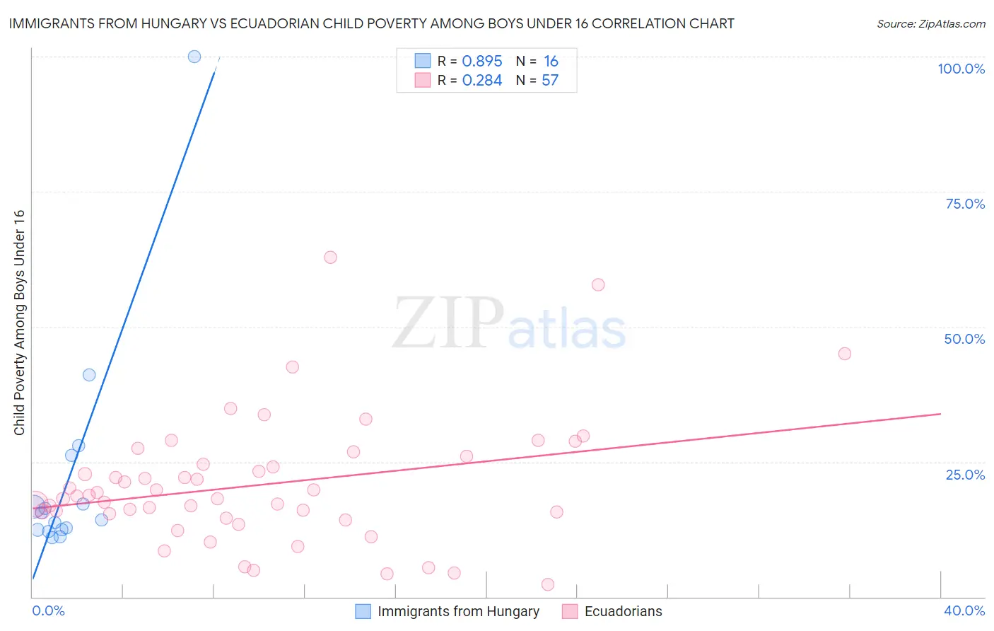 Immigrants from Hungary vs Ecuadorian Child Poverty Among Boys Under 16