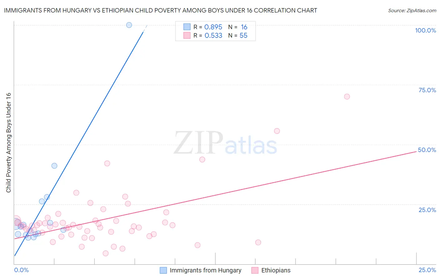 Immigrants from Hungary vs Ethiopian Child Poverty Among Boys Under 16