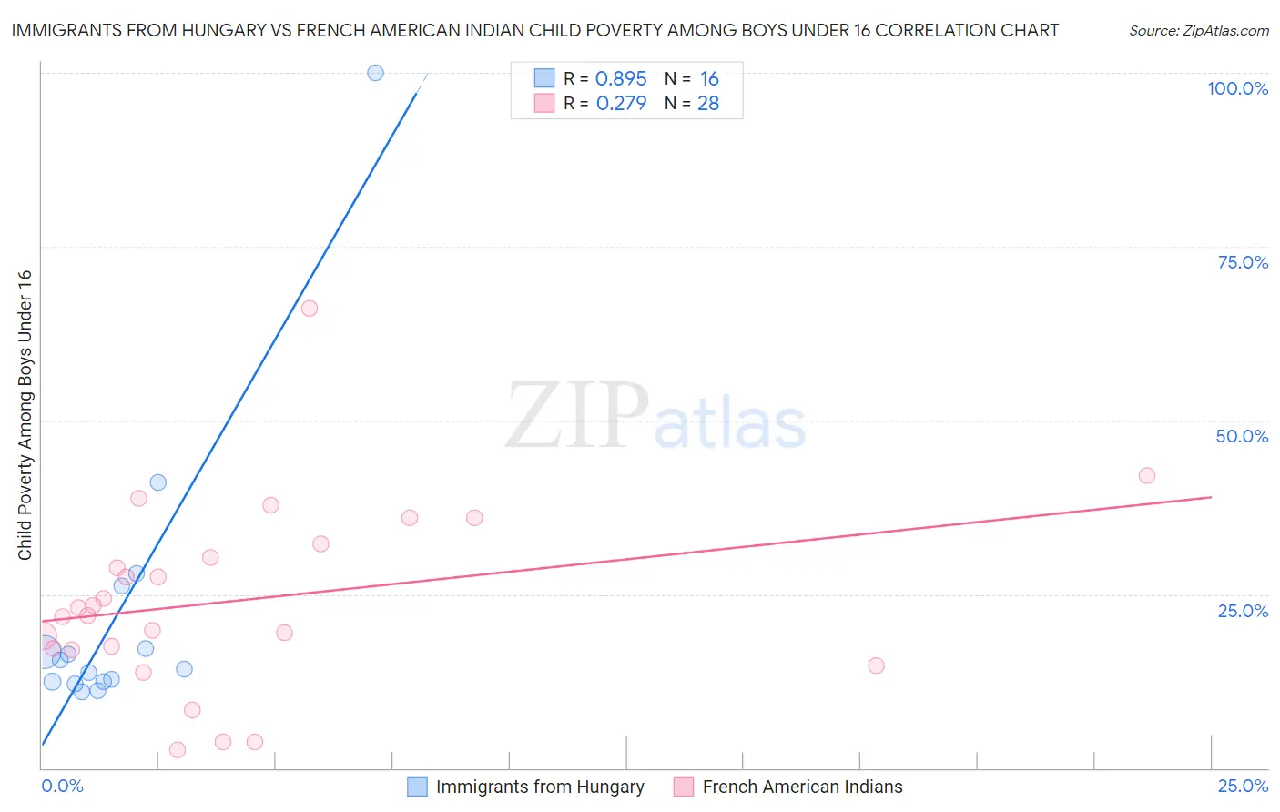 Immigrants from Hungary vs French American Indian Child Poverty Among Boys Under 16
