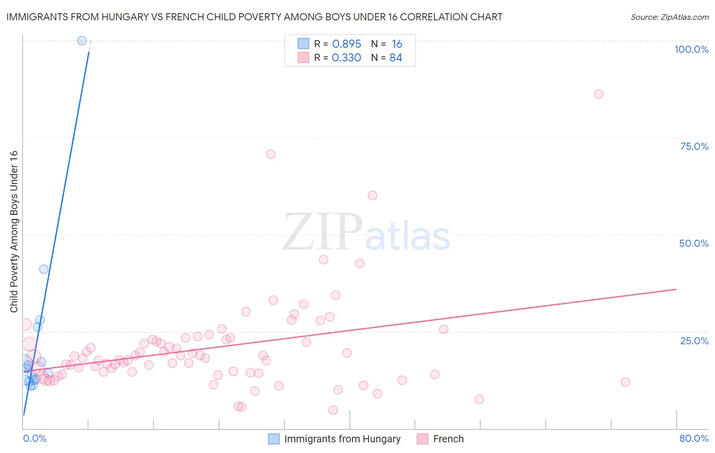 Immigrants from Hungary vs French Child Poverty Among Boys Under 16