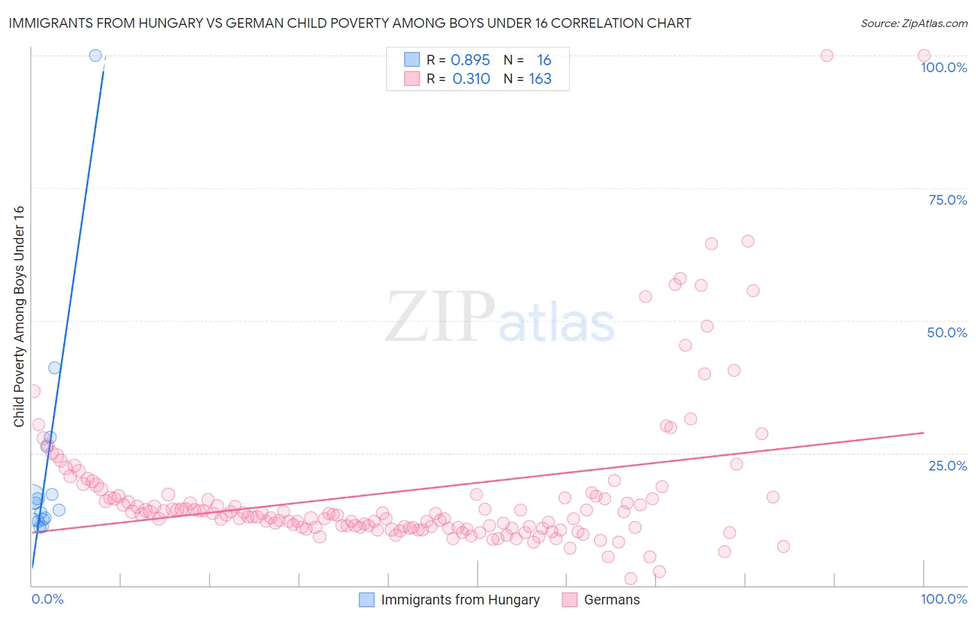Immigrants from Hungary vs German Child Poverty Among Boys Under 16