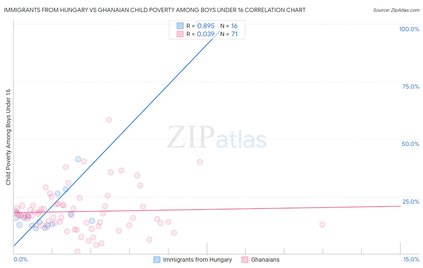Immigrants from Hungary vs Ghanaian Child Poverty Among Boys Under 16