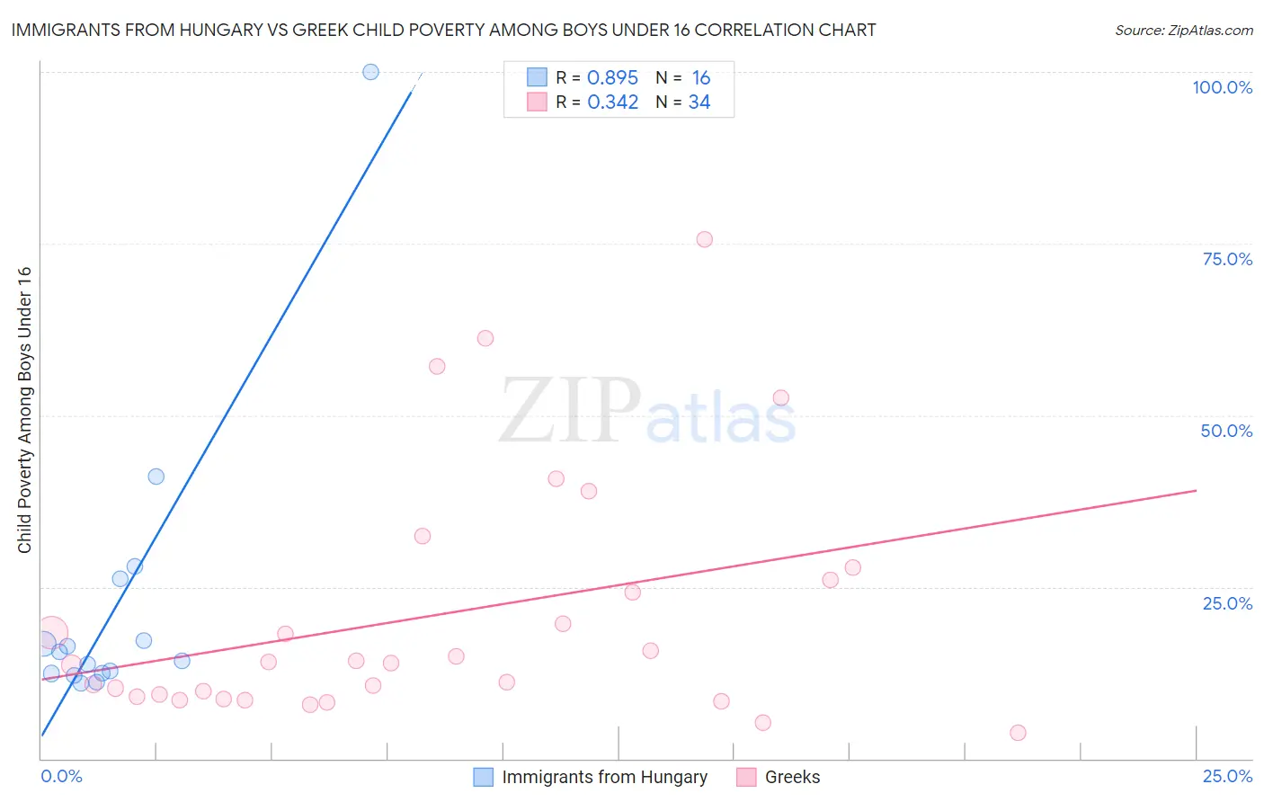 Immigrants from Hungary vs Greek Child Poverty Among Boys Under 16