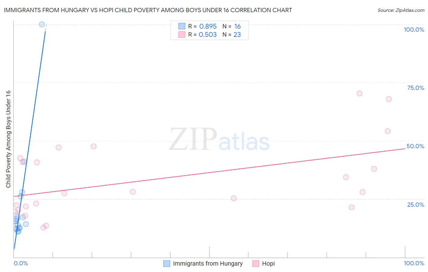 Immigrants from Hungary vs Hopi Child Poverty Among Boys Under 16