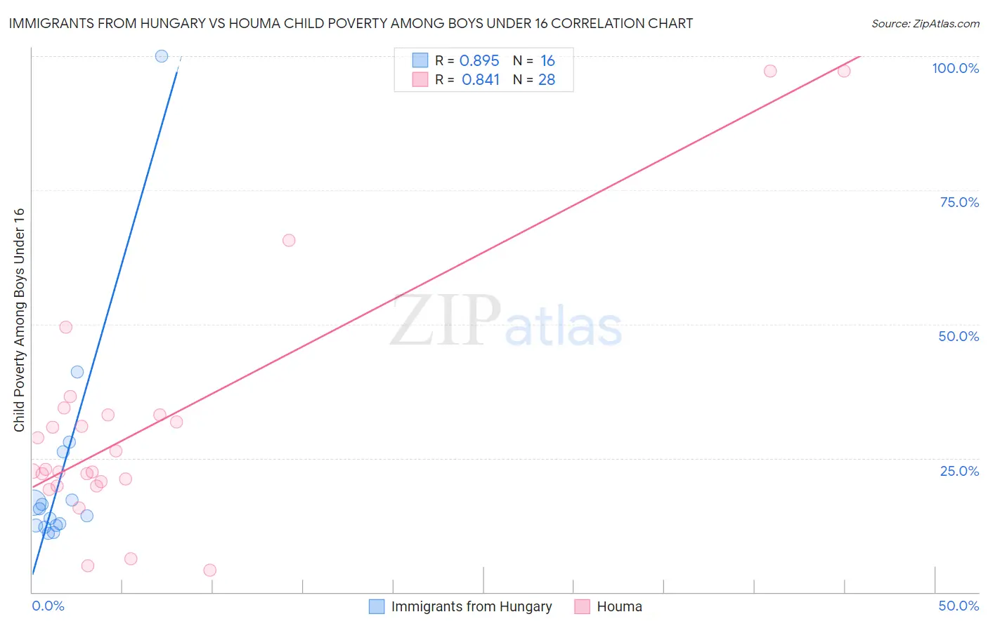 Immigrants from Hungary vs Houma Child Poverty Among Boys Under 16