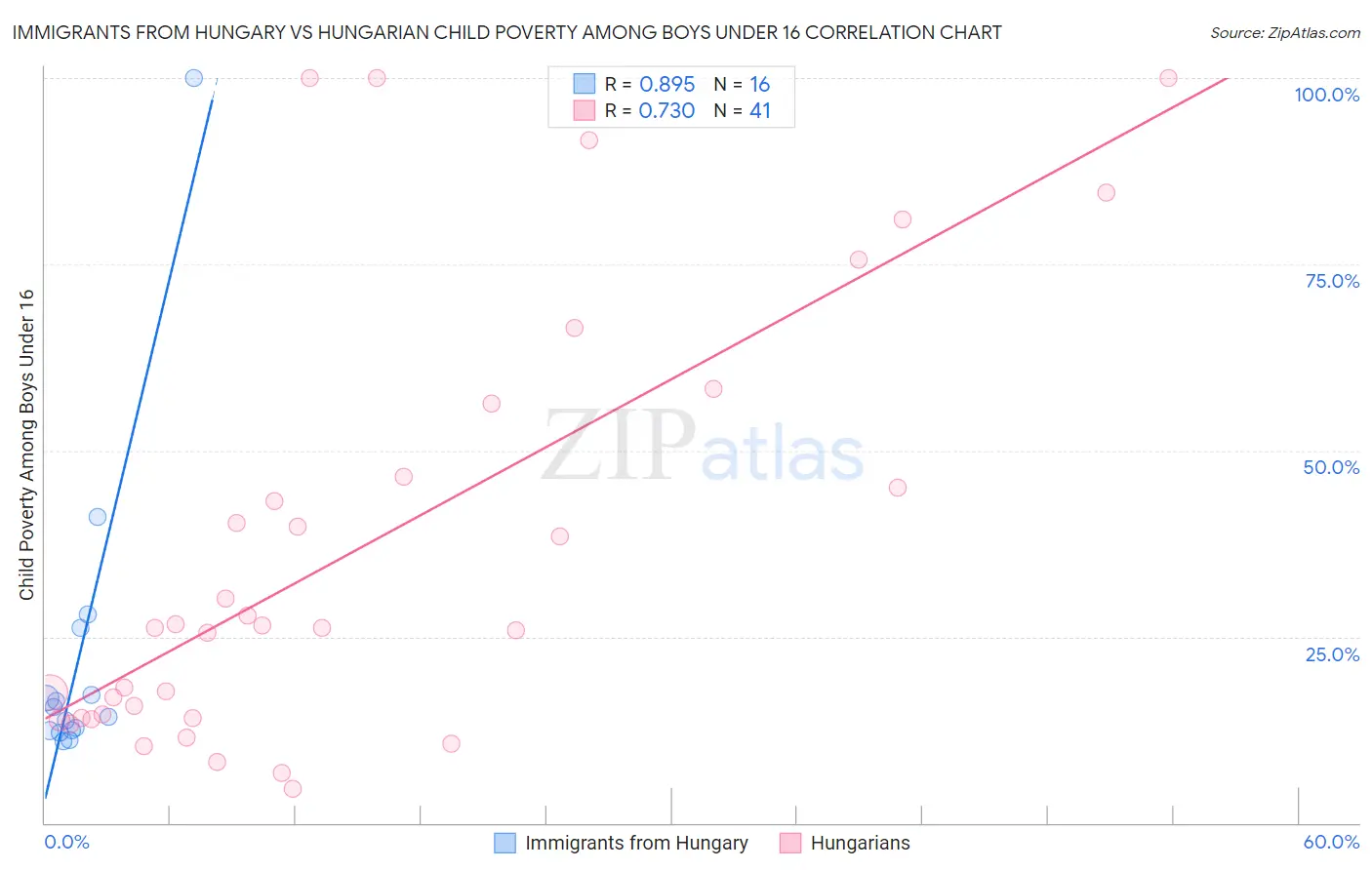 Immigrants from Hungary vs Hungarian Child Poverty Among Boys Under 16