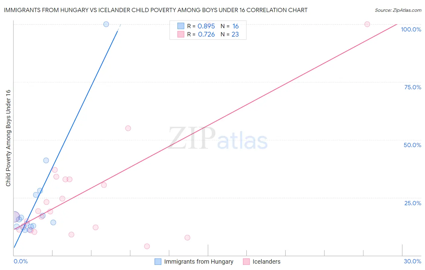 Immigrants from Hungary vs Icelander Child Poverty Among Boys Under 16