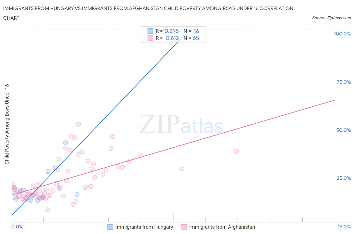 Immigrants from Hungary vs Immigrants from Afghanistan Child Poverty Among Boys Under 16