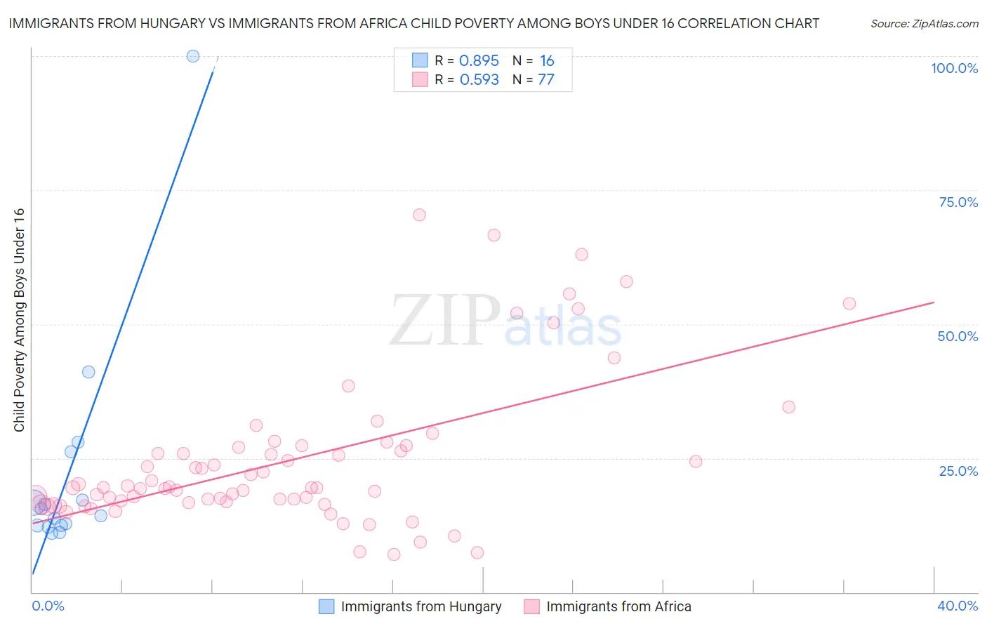 Immigrants from Hungary vs Immigrants from Africa Child Poverty Among Boys Under 16