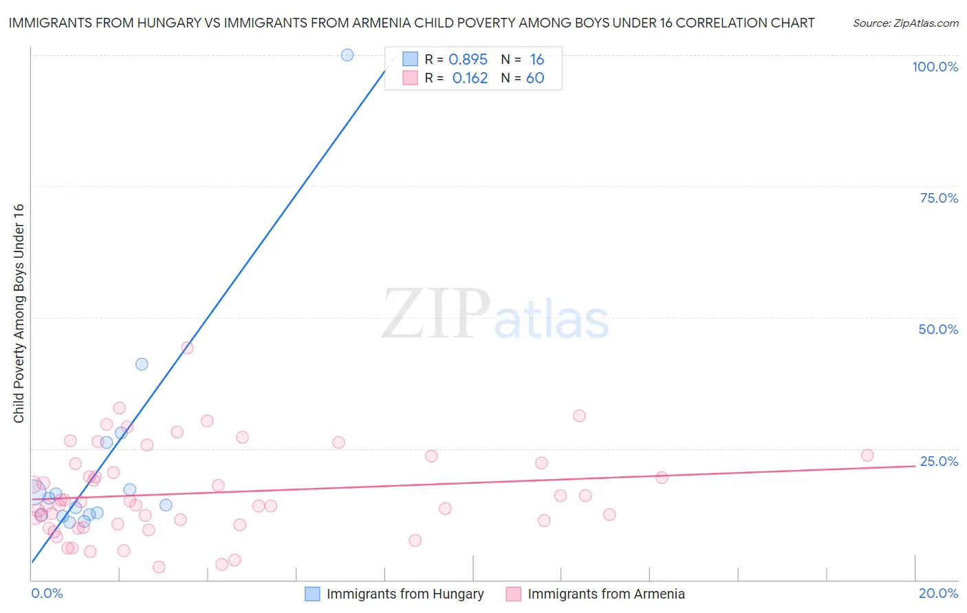 Immigrants from Hungary vs Immigrants from Armenia Child Poverty Among Boys Under 16