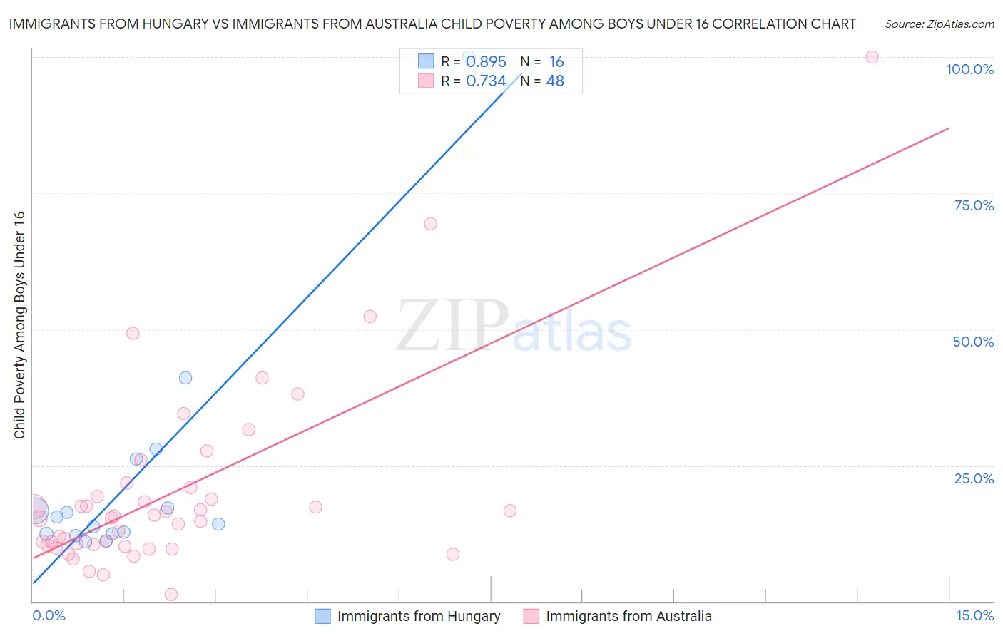 Immigrants from Hungary vs Immigrants from Australia Child Poverty Among Boys Under 16