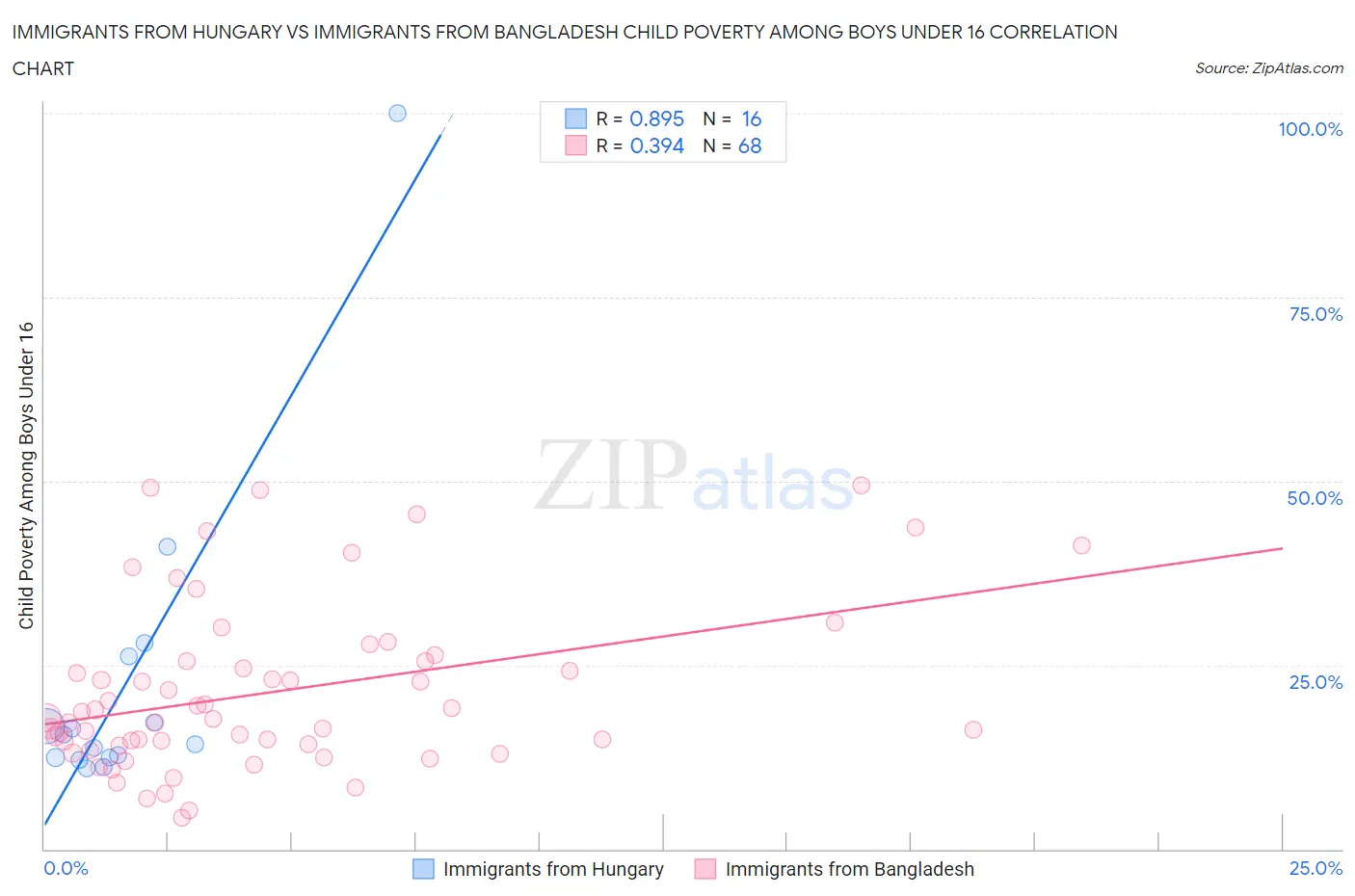Immigrants from Hungary vs Immigrants from Bangladesh Child Poverty Among Boys Under 16
