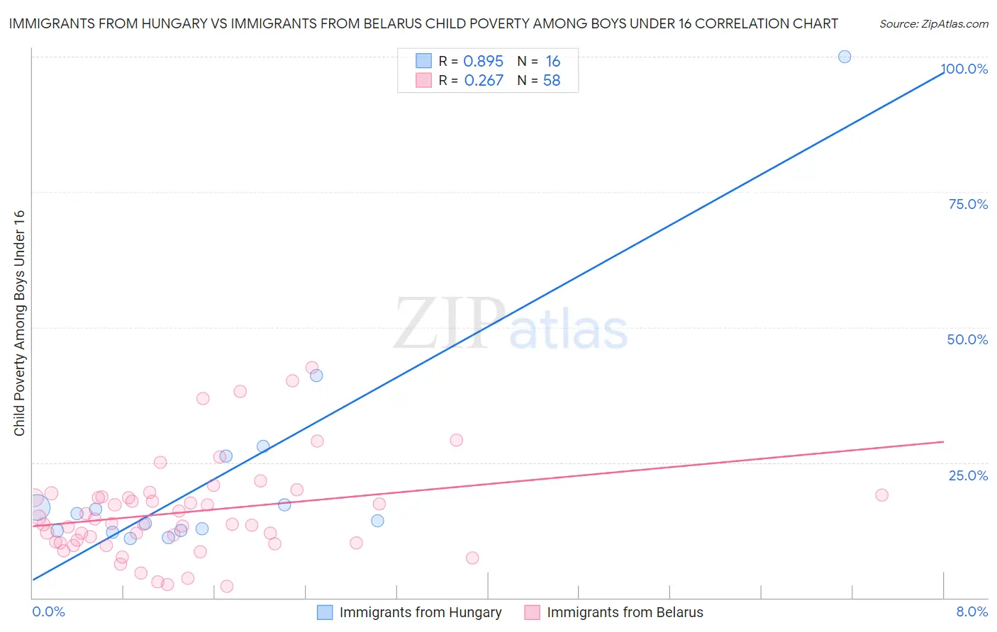 Immigrants from Hungary vs Immigrants from Belarus Child Poverty Among Boys Under 16