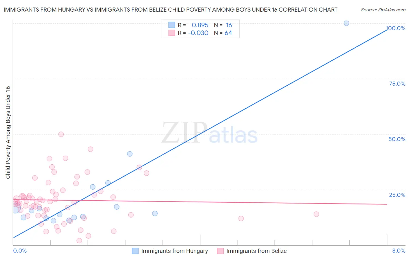 Immigrants from Hungary vs Immigrants from Belize Child Poverty Among Boys Under 16