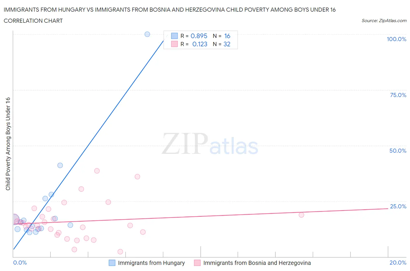 Immigrants from Hungary vs Immigrants from Bosnia and Herzegovina Child Poverty Among Boys Under 16