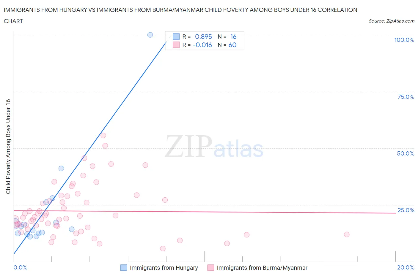 Immigrants from Hungary vs Immigrants from Burma/Myanmar Child Poverty Among Boys Under 16