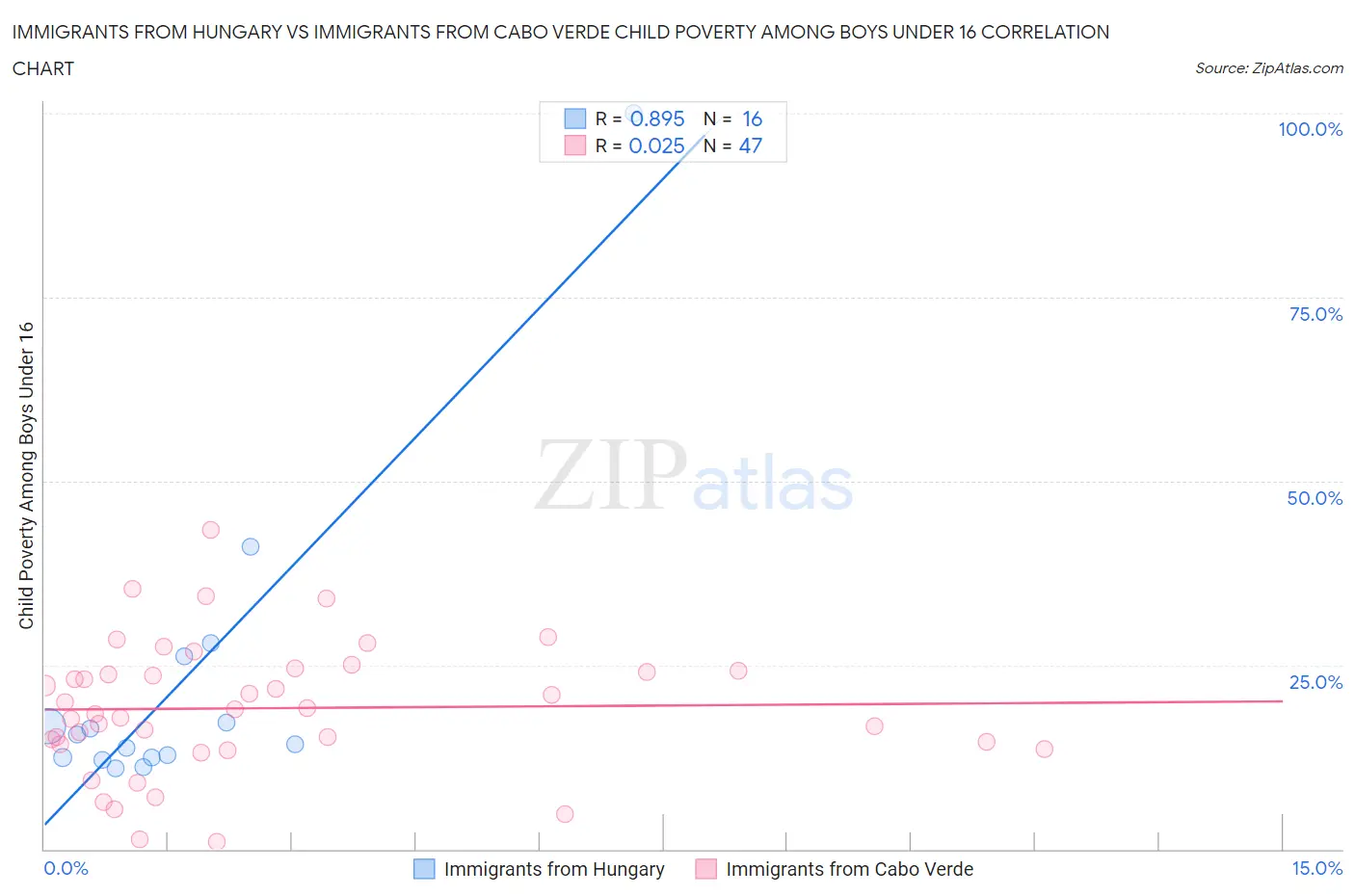 Immigrants from Hungary vs Immigrants from Cabo Verde Child Poverty Among Boys Under 16