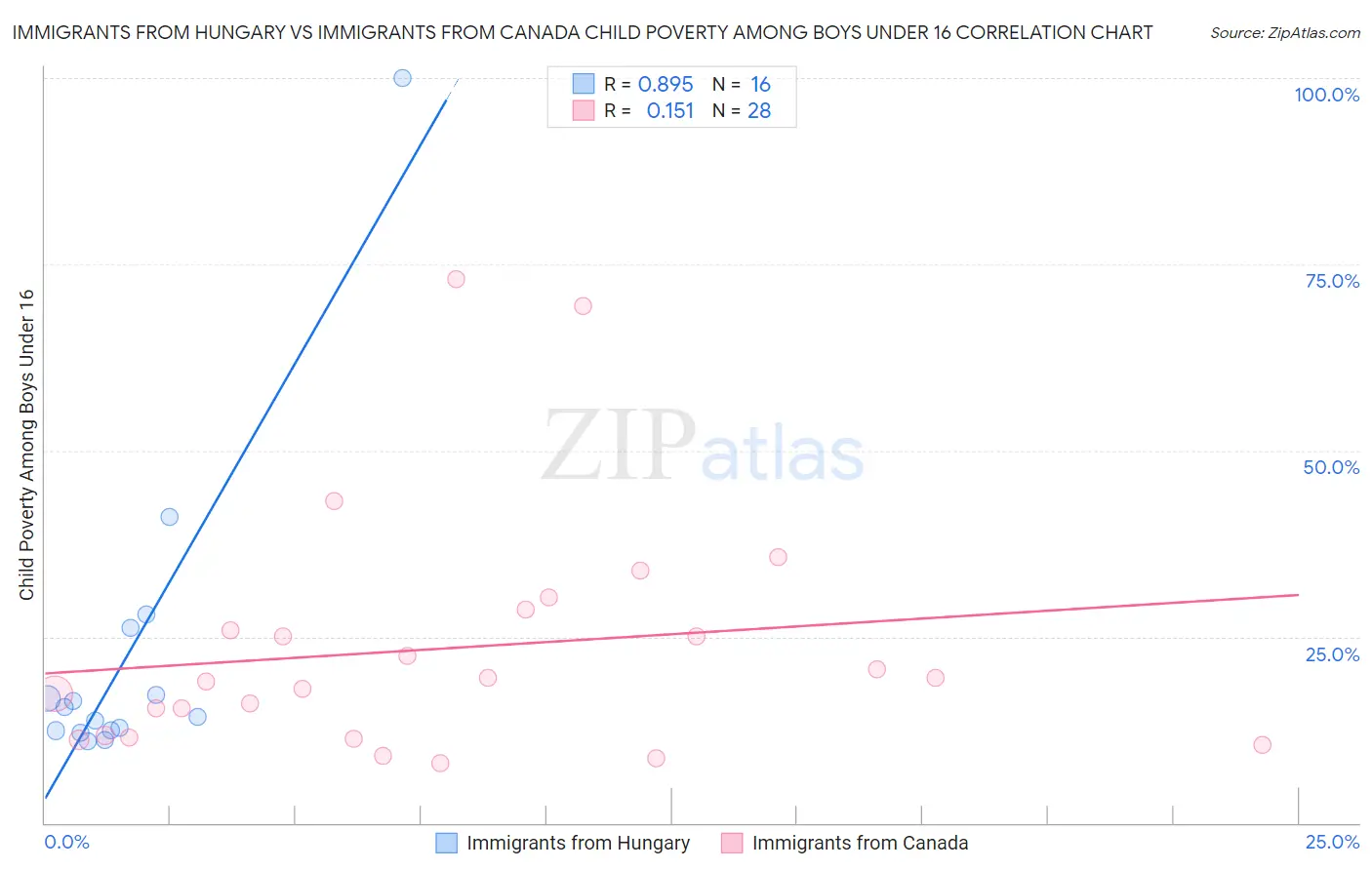 Immigrants from Hungary vs Immigrants from Canada Child Poverty Among Boys Under 16