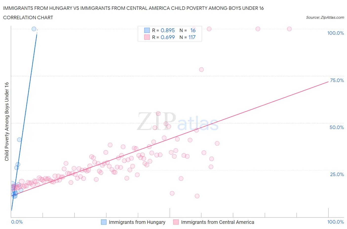 Immigrants from Hungary vs Immigrants from Central America Child Poverty Among Boys Under 16