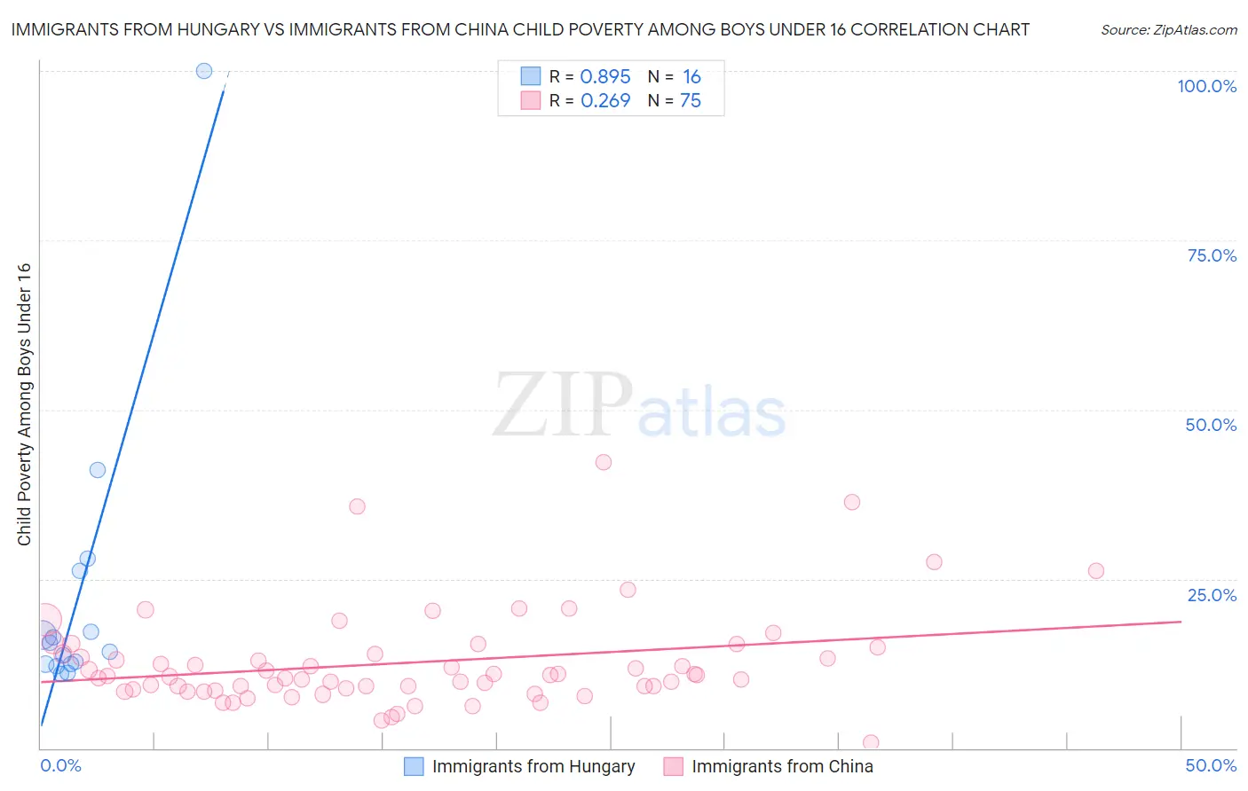 Immigrants from Hungary vs Immigrants from China Child Poverty Among Boys Under 16