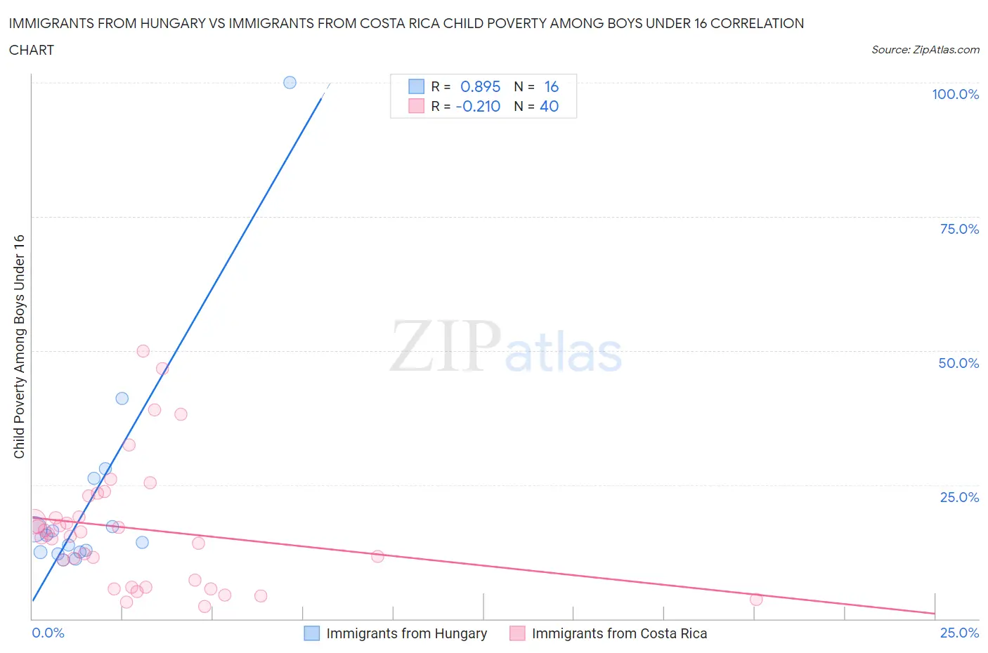 Immigrants from Hungary vs Immigrants from Costa Rica Child Poverty Among Boys Under 16