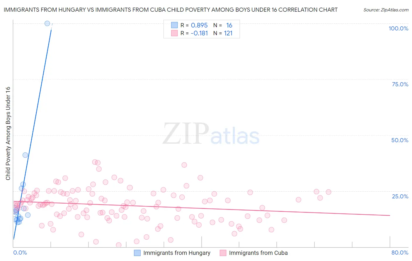 Immigrants from Hungary vs Immigrants from Cuba Child Poverty Among Boys Under 16
