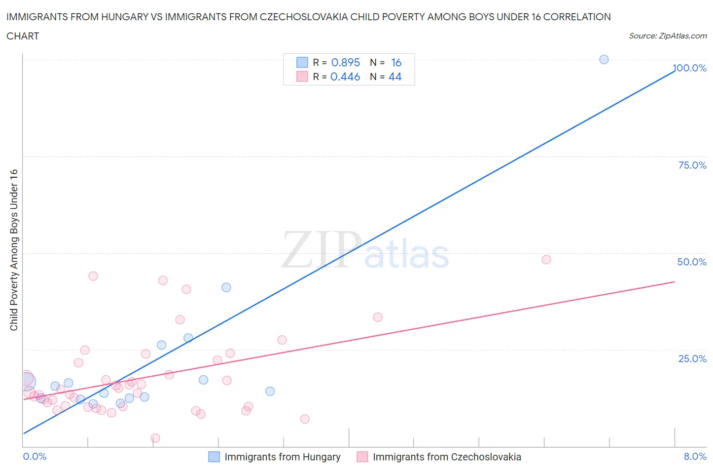 Immigrants from Hungary vs Immigrants from Czechoslovakia Child Poverty Among Boys Under 16