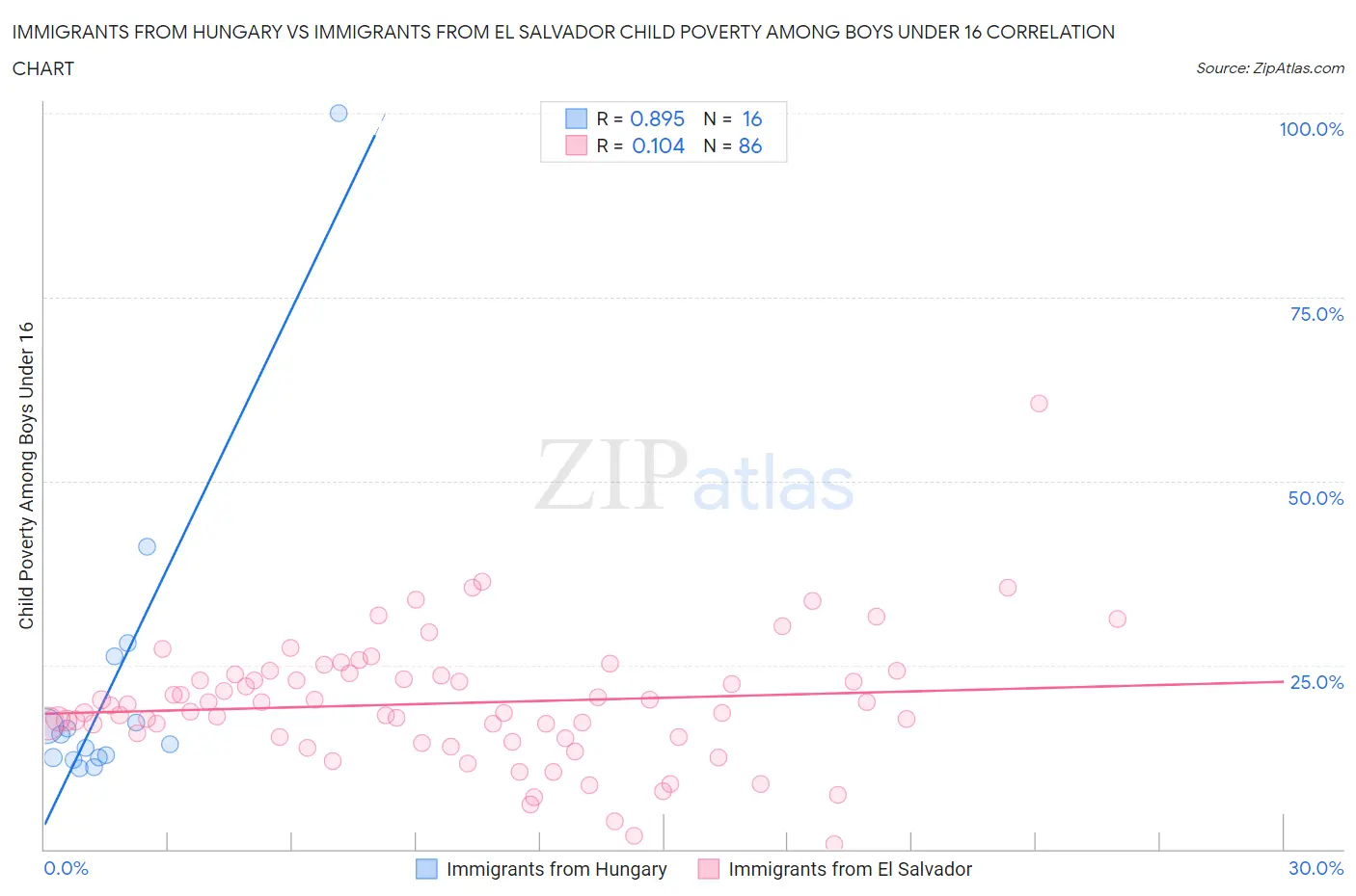 Immigrants from Hungary vs Immigrants from El Salvador Child Poverty Among Boys Under 16