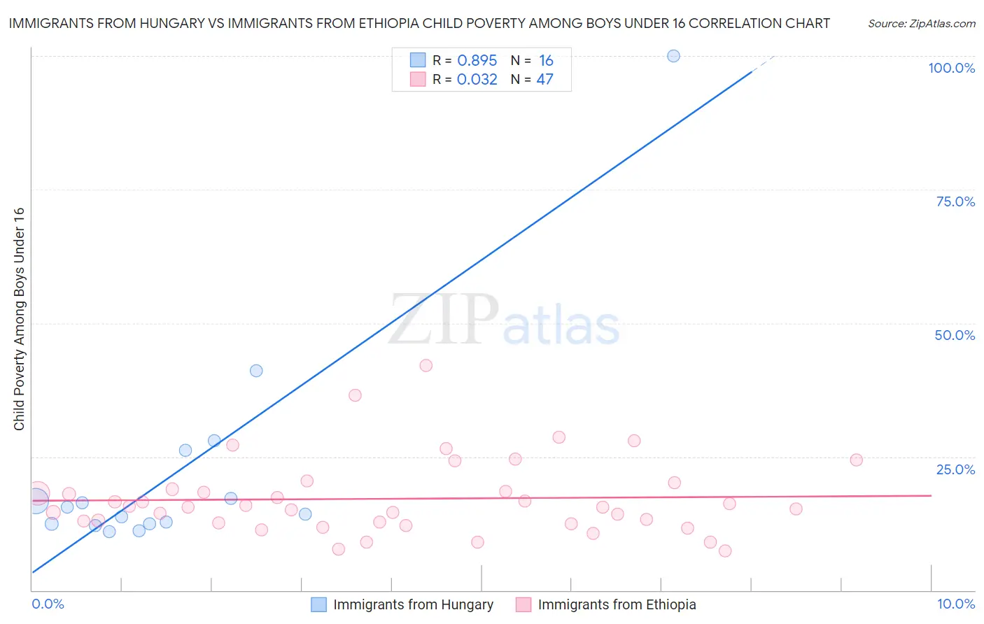 Immigrants from Hungary vs Immigrants from Ethiopia Child Poverty Among Boys Under 16