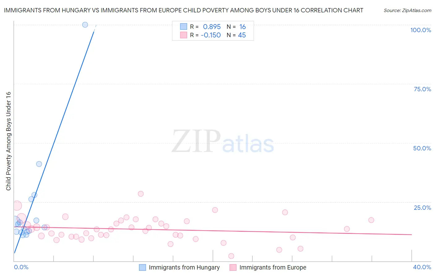 Immigrants from Hungary vs Immigrants from Europe Child Poverty Among Boys Under 16