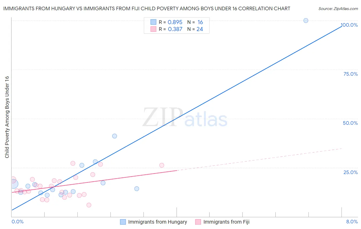 Immigrants from Hungary vs Immigrants from Fiji Child Poverty Among Boys Under 16