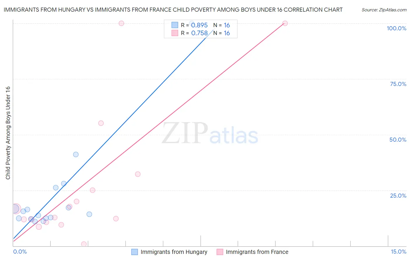 Immigrants from Hungary vs Immigrants from France Child Poverty Among Boys Under 16