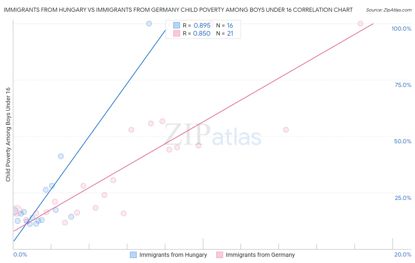Immigrants from Hungary vs Immigrants from Germany Child Poverty Among Boys Under 16