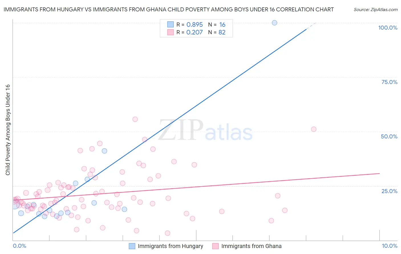 Immigrants from Hungary vs Immigrants from Ghana Child Poverty Among Boys Under 16