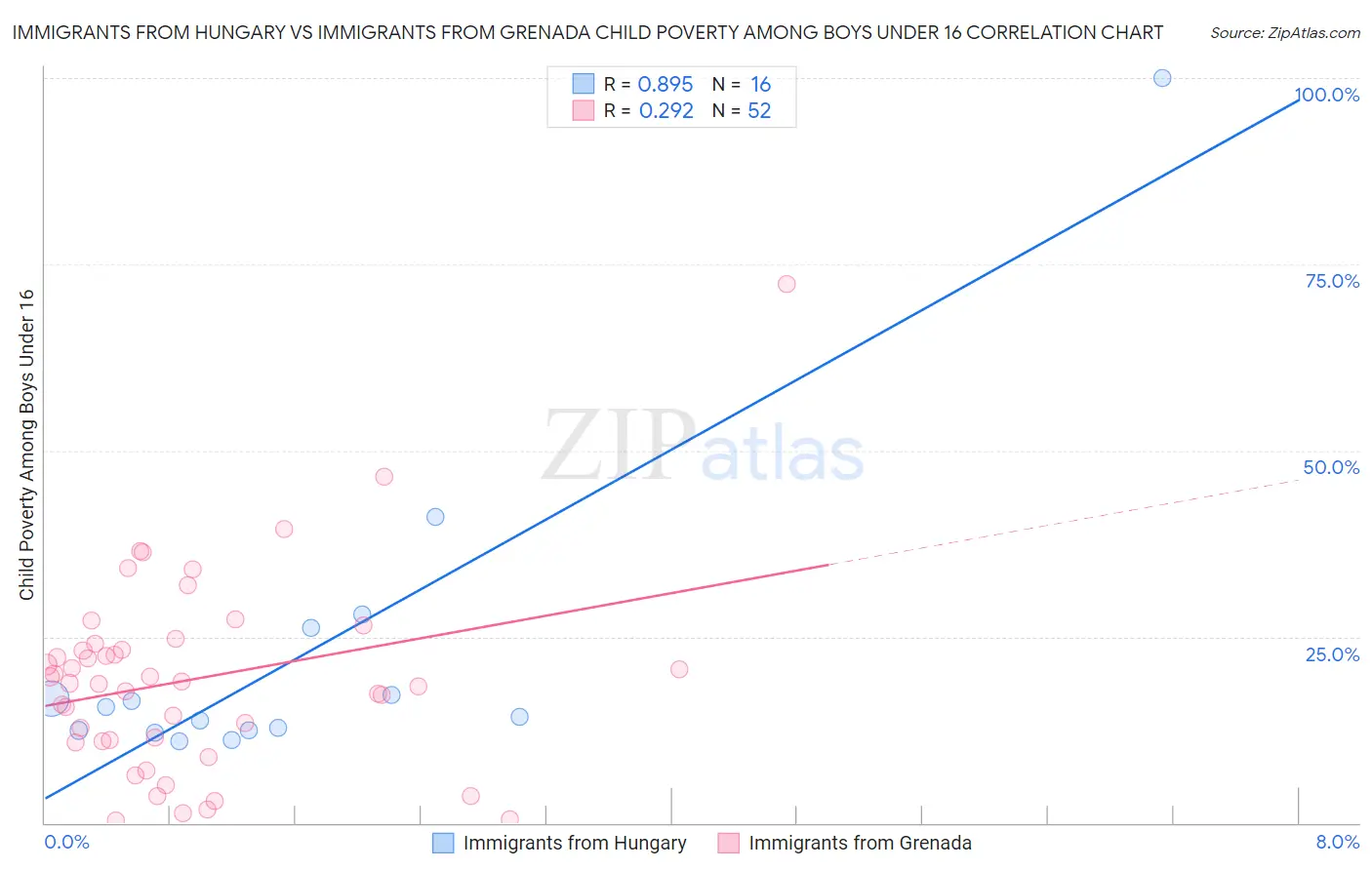 Immigrants from Hungary vs Immigrants from Grenada Child Poverty Among Boys Under 16