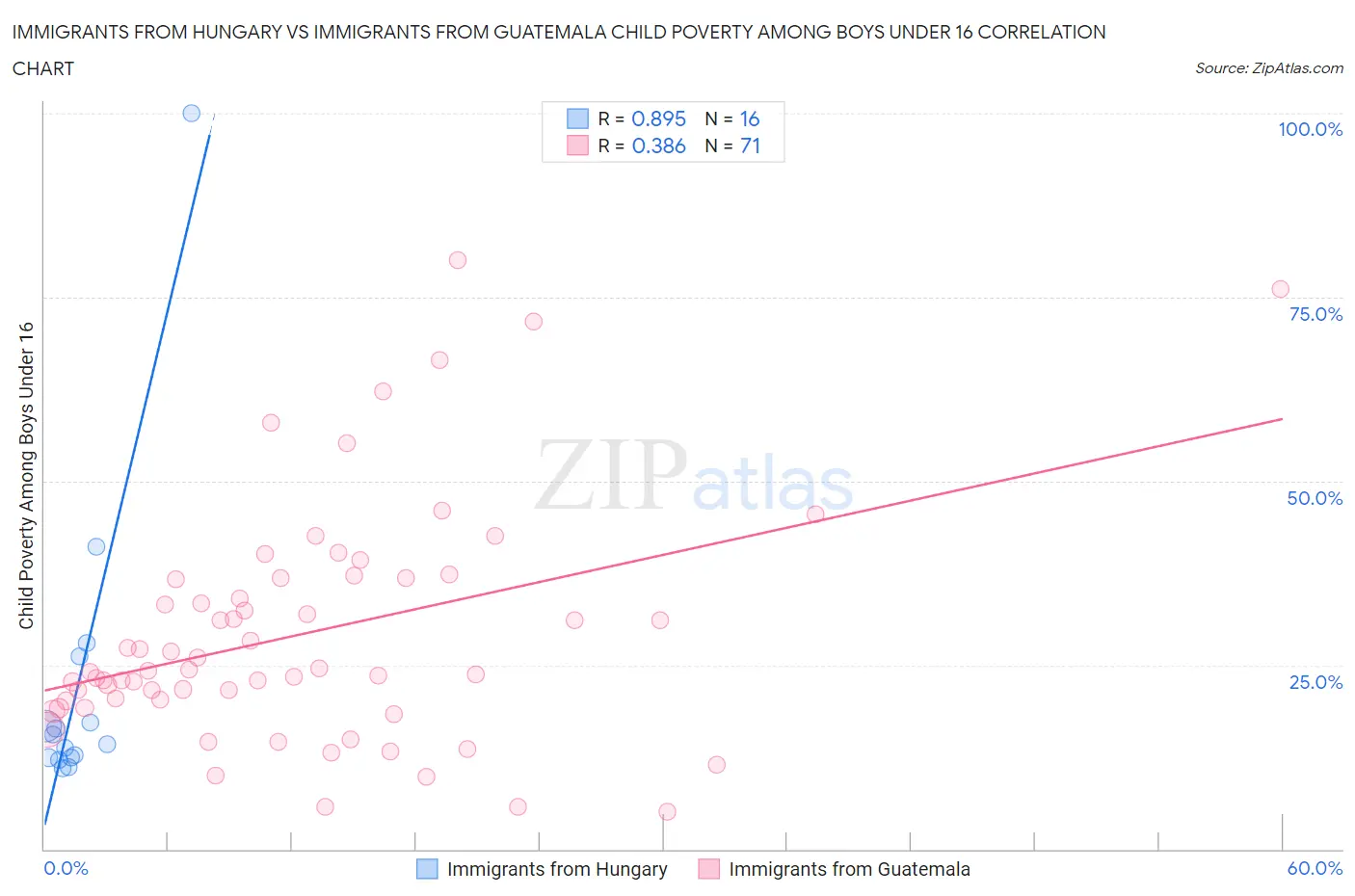 Immigrants from Hungary vs Immigrants from Guatemala Child Poverty Among Boys Under 16