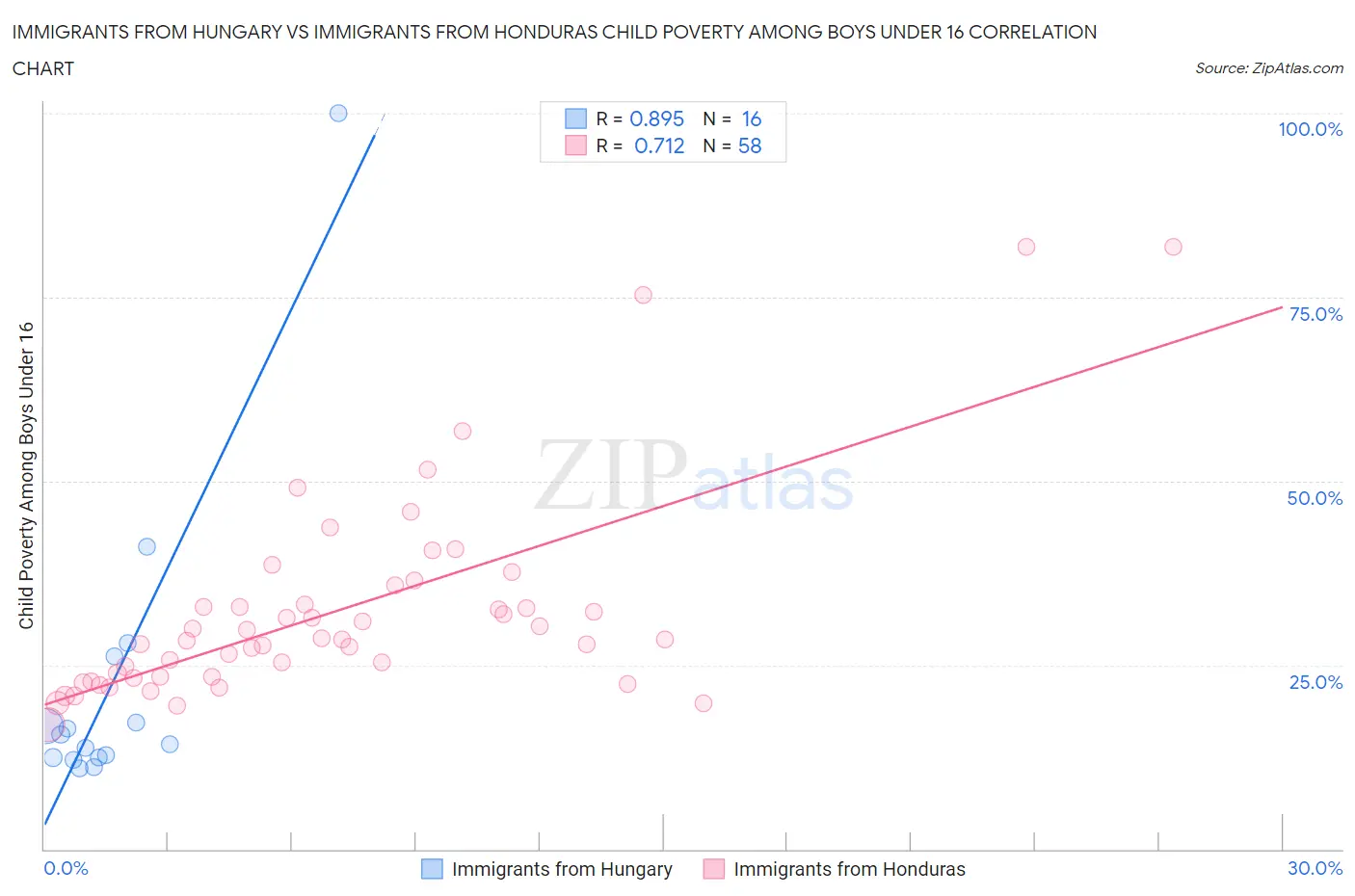 Immigrants from Hungary vs Immigrants from Honduras Child Poverty Among Boys Under 16